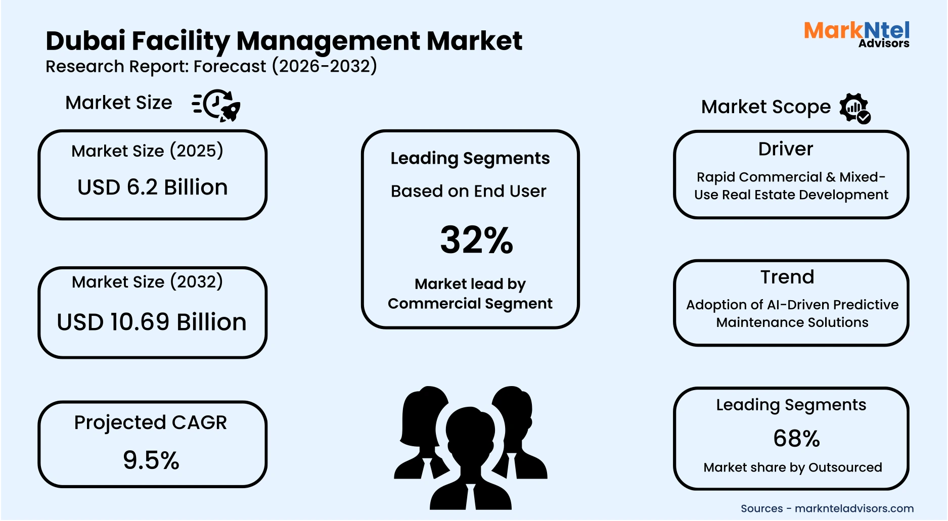 Integrated facility management services in Dubai